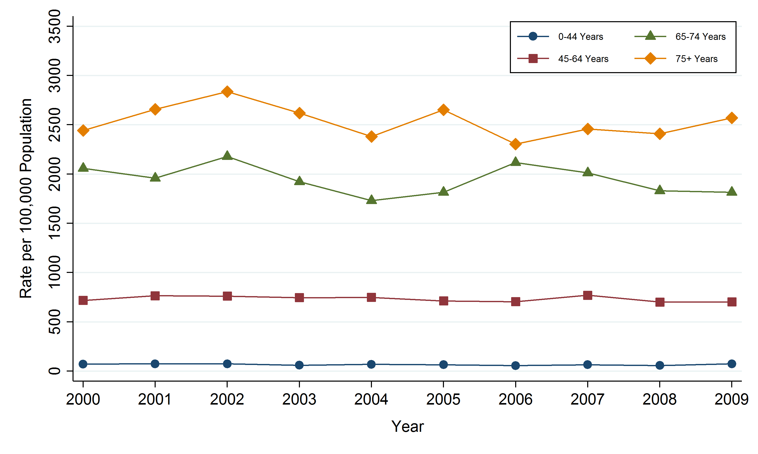 Public Health Sudbury & Districts - AllCancer_age