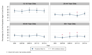 Line graphs depicting Prevalence Rate of Physical Activity, by Year and Age Group, Ages 12 and older, 2005 to 2013/14. Data for this graph are located in the tables below.