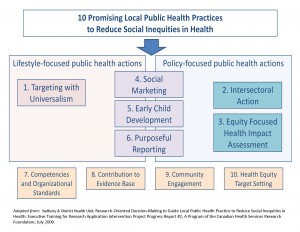 This chart depicts the Ten Promising Local Public Health Practices to Reduce Social Inequities in Health. They can be grouped into three sections: lifestyle-focused, policy-focused, and cross-cutting. The practices are: 1. Targeting with universalism, 2. Intersectoral Action, 3. Equity focused health impact assessment, 4. Social marketing, 5. Early child development, 6. Purposeful reporting, 7. Competencies and organizational standards, 8. Contribution to evidence base, 9. Community engagement, and 10. Health equity target setting.