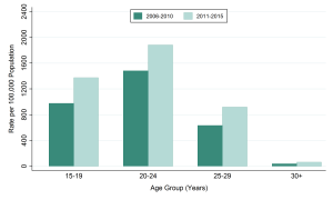 Bar graph depicting rate, Chlamydia, by Age, 2006–2010 and 2011–2015. Data for this graph are located in the tables below.