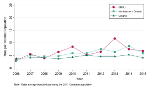 Line graph depicting age-standardized rate, Invasive Group A Streptococcus, by Geographic Area, 2006–2015. Data for this graph are located in the tables below.