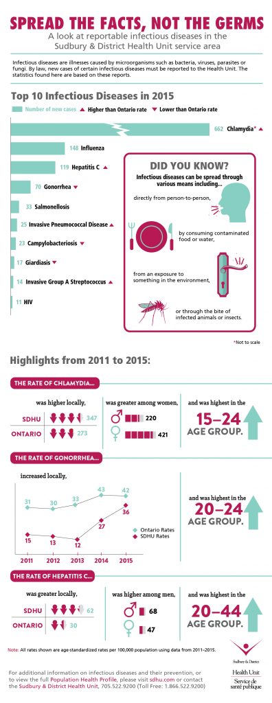 Public Health Sudbury & Districts - Infectious and communicable diseases