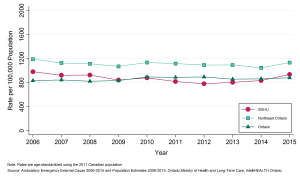 Line graph depicting Annual age-standardized rate of emergency department visits, sports-related injuries, by geographic region, 2006 to 2015. Data found in tables below.