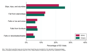 Bar graph depicting Leading causes of fall-related emergency department visits (%), ages 65+, by geographic region, 2011 to 2015. Data found in the tables below.