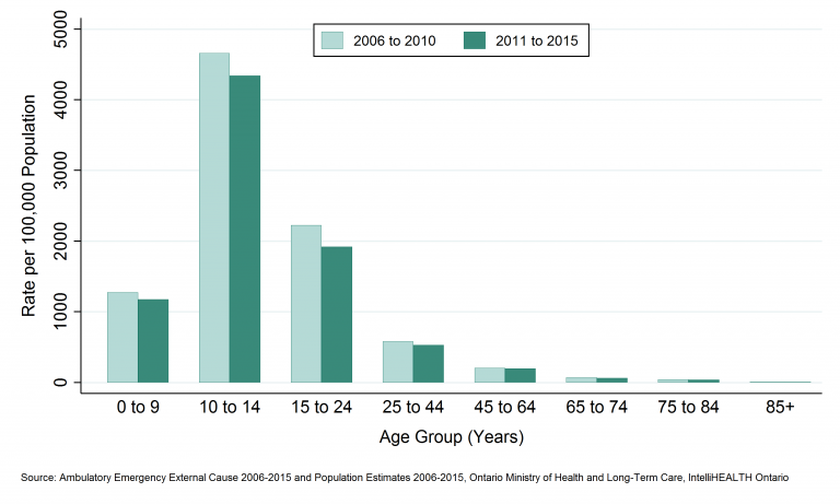 Public Health Sudbury & Districts - Injuries_SPORT_Age