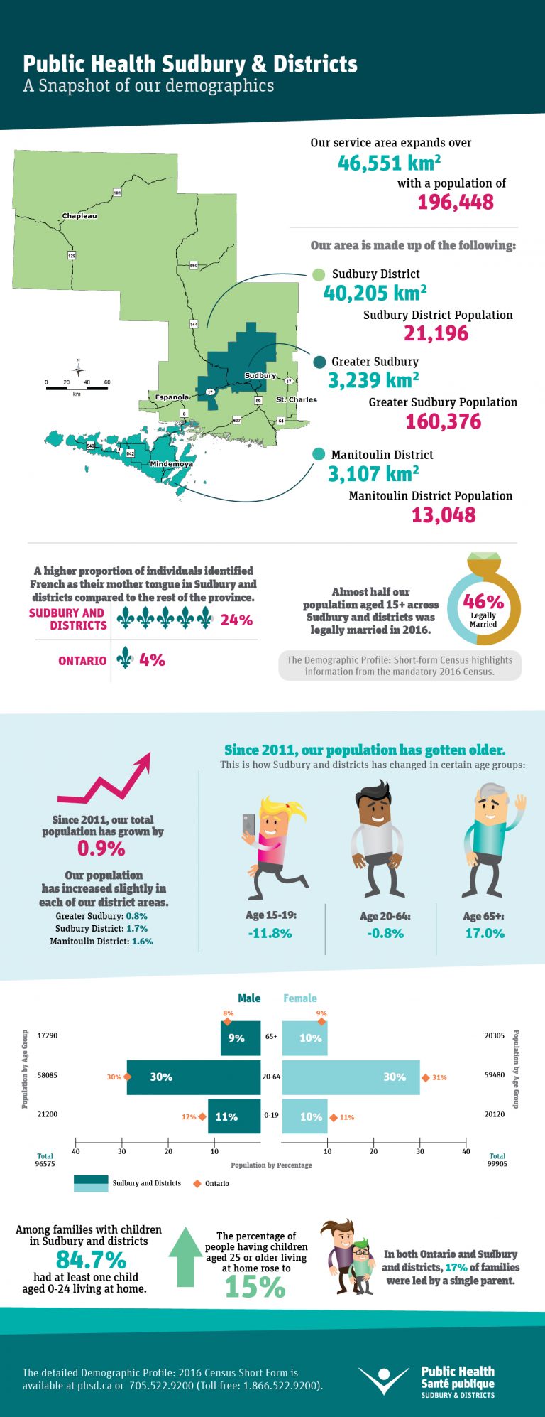 Public Health Sudbury And Districts Infographic 2016 Demographic 0886
