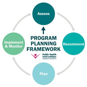 Public Health Sudbury & Districts - Program_Planning_Framework_Graphic-01