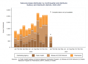 Naloxone Doses Distributed By Month/Quarter