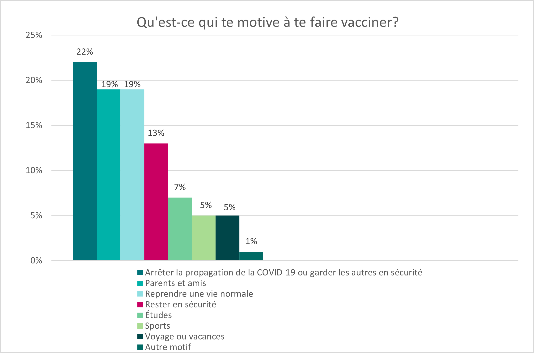 Public Health Sudbury & Districts -  Tableau-12_Quest-ce-qui-te-motive-a-te-faire-vacciner-3