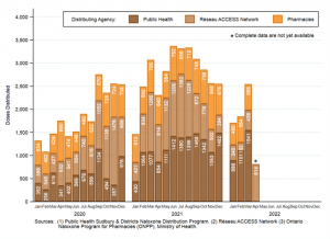 Naloxone doses distributed by month and distributor