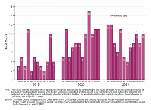 Opioid-related deaths among Sudbury & Manitoulin residents by month