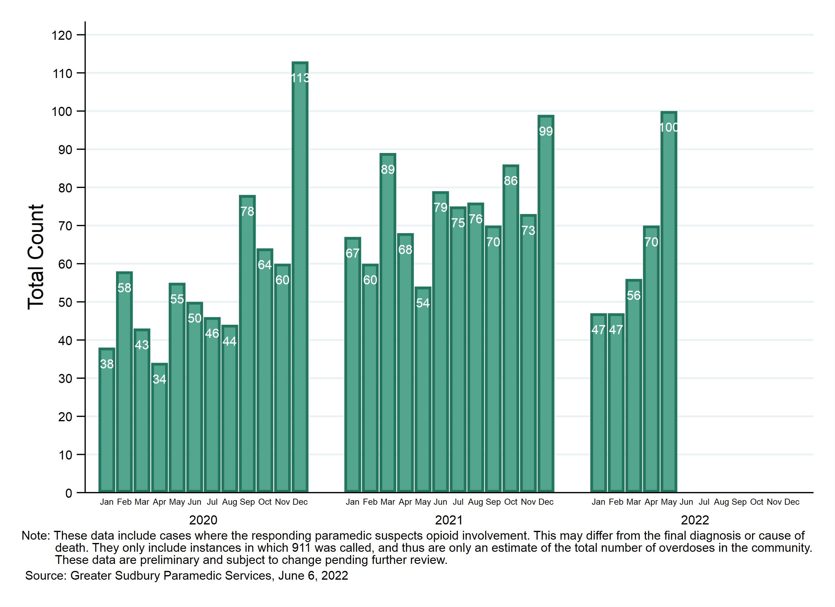 Public Health Sudbury & Districts - OpioidDashboard_Graph_EMSincidents