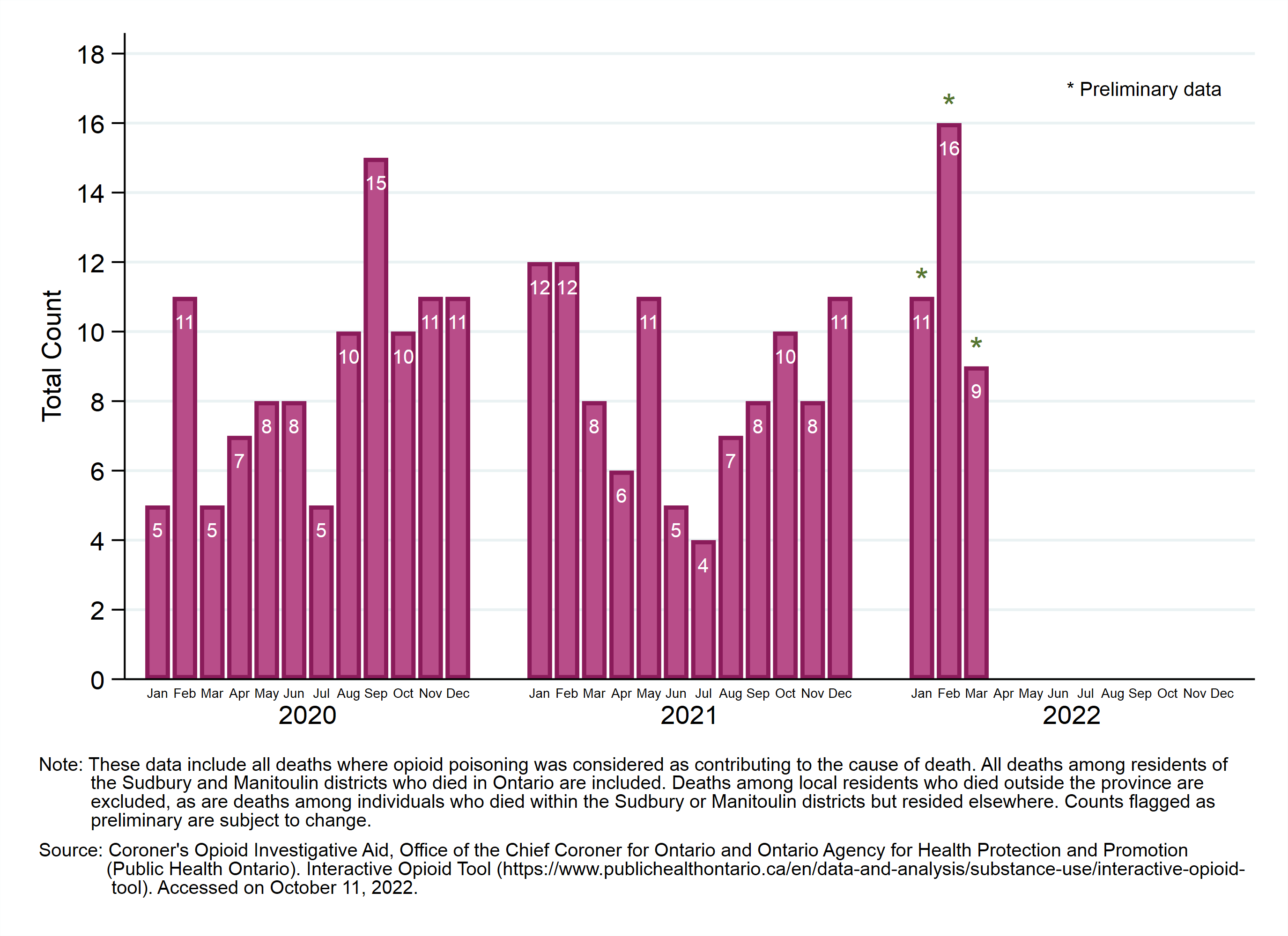 Public Health Sudbury Districts Deaths   OpioidDashboard Graph DeathCounts 