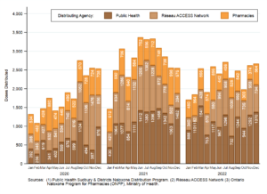 Naloxone Doses Distributed By Month