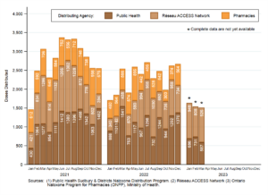 Naloxone Doses Distributed By Month