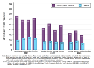 Emergency department visits per 100,000 population