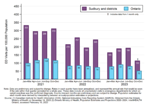 Emergency department visits per 100,000 population