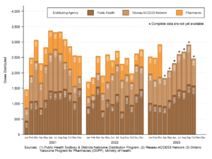 Naloxone Doses Distributed By Month