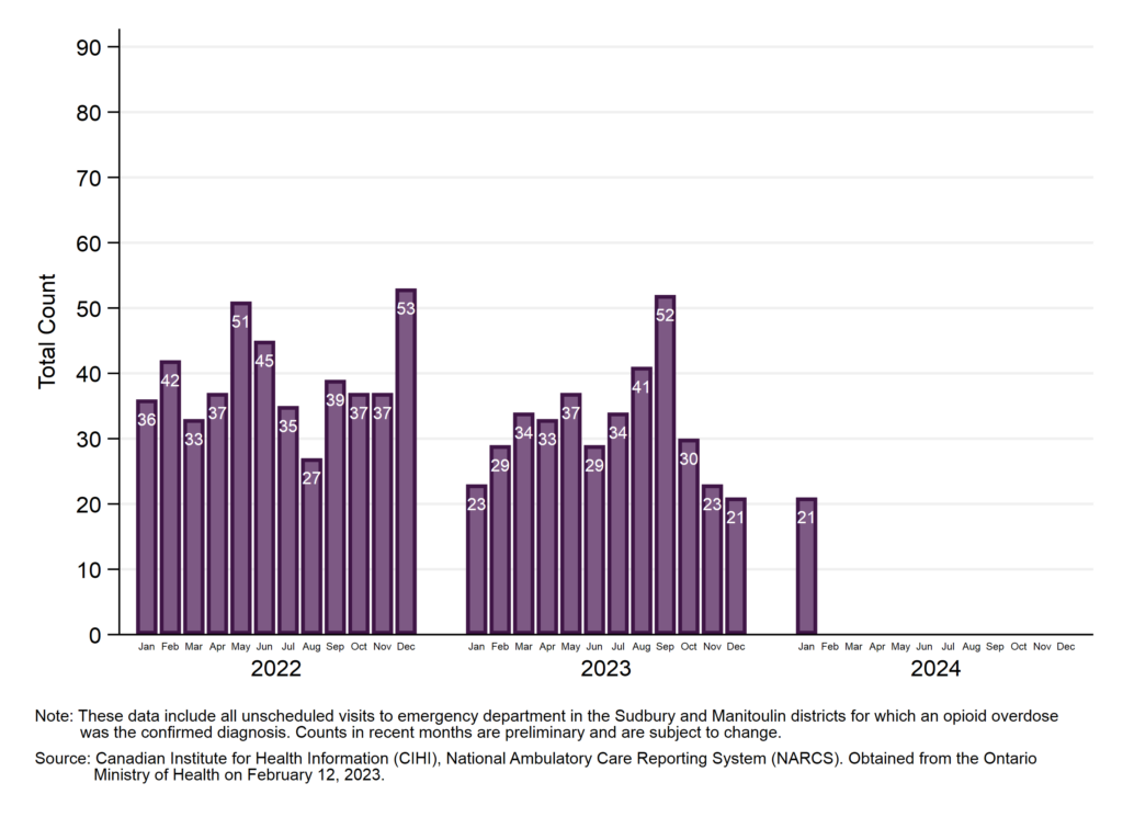 Public Health Sudbury Districts Opioiddashboard Graph Edvisitcounts