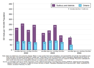 Emergency department visits per 100,000 population