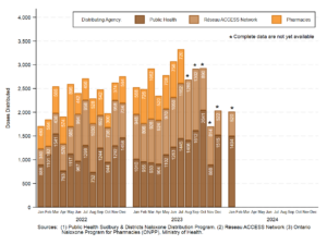 Naloxone Doses Distributed By Month