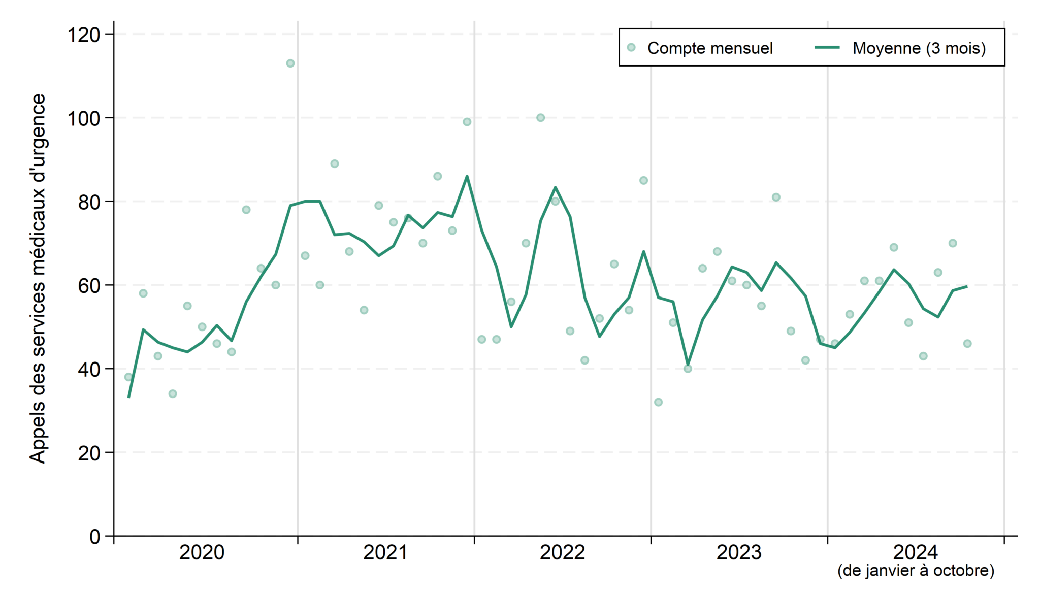 Public Health Sudbury Districts Opioiddashboard Graph Emscalls Fr